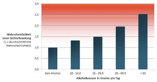 Alkohol Und Bier Bei Gicht Gichtinfo De