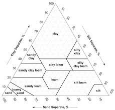 Guide To Texture By Feel Nrcs Soils