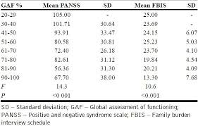 Association Between Gaf Score Panss Score And Fbis Score