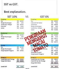 Cara penguraan gst untuk kereta. Scripters News Perbandingan Yang Betul Antara 10 Sst Dan 6 Gst