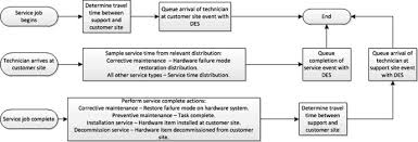 Prediction Of Service Support Costs For Functional Products