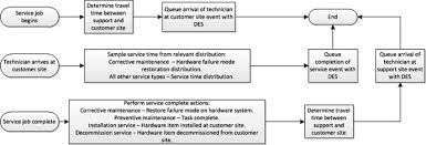 prediction of service support costs for functional products