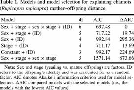Elle a été vue 66962 fois, dure 01:16 mns et a reçu 177 votes (80%). Age And Sex Specific Settlement Patterns Of Chamois Rupicapra Rupicapra Offspring
