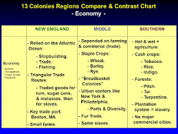 The 13 Colonies Charts N C M S 8th Grade Social Studies