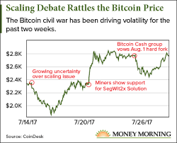Instead, it is traded on multiple exchanges, all of which set their own average prices, based on the trades being made by the exchanges at a given time. Bitcoin Price Back To 2 800 But Look Out For The Hard Fork