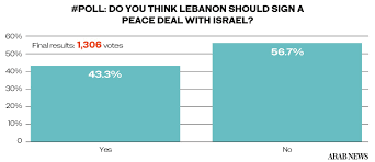Israel defense establishment stands by u.s. Twitter Poll Almost 3 Of 5 Readers Say No To Lebanon Peace Deal With Israel Arab News