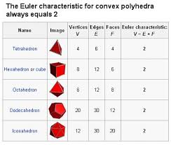 Euler 18th Century Mathematics Leonhard Euler Mathematics Polyhedron