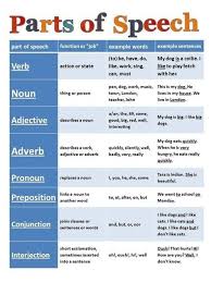 Grammar Chart In 5th Grade I Was Required To Memorize The Parts So Speech By Learning And Reciting A Poem Which Began Teaching Learn English Teaching Writing