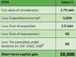 Short term capital gains tax levied as per the slab rate. Capital Gain How To Calculate Short Term And Long Term Capital Gains And Tax On These The Economic Times