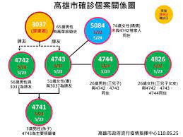 May 26, 2021 · 高雄新增2個案疑又跟打牌有關 漢神巨蛋櫃姐排除確診 陳其邁公布今（26）日高雄新增2確診個案，不排除又與牌友群聚打牌有關。 （圖／高雄市政府. é«˜é›„ä»Šæ–°å¢ž3ä¾‹æœ¬åœŸå€‹æ¡ˆä¸‰ç´šé˜²ç–«è¦å®šå»¶é•·è‡³6æœˆ14æ—¥ åœ°æ–¹ Nownewsä»Šæ—¥æ–°èž