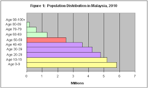 The main population statistics are presented by demographic characteristics such as sex, age and ethnic group. Pre Feasibility Study Of Potato Chips Industry Investment In Malaysia
