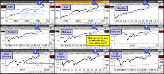 dow jones industrial average chart showing similarities to