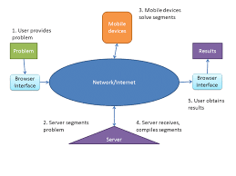 The word cloud in cloud computing means that the architecture taking the form of a cloud which is easily accessible for users from anywhere in the world on demand. Mobile Cloud Computing