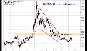 Silver Appears Overbought But Long Term Outlook Good