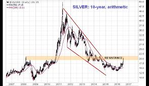 silver appears overbought but long term outlook good