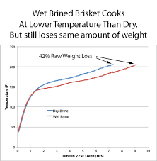 Wet Vs Dry Brining