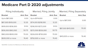 Bookmarks bookmark your favorite courses and answers for quick reference. Medicare Rules And Costs For People Age 65 Who Are Still Working