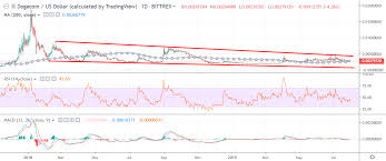 Follow the live price by default, the dogecoin price is provided in usd, but you can easily switch the base currency to. Dogecoin Price Analysis Doge Usd Playing Dead Crypto Briefing