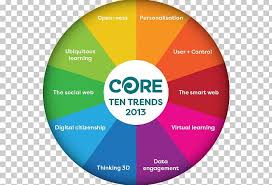 21st Century Skills Pie Chart Learning Education Png