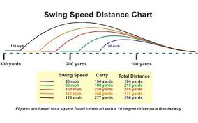 Golf Driver Swing Speed Distance Chart Bedowntowndaytona Com