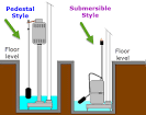Pedestal or submersible sump pump