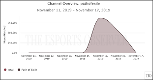 Esports Offseason Brings Streamer Resurgence Top Twitch