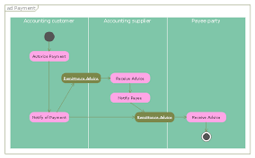 Posted by freeproject on january 31, 2018. Uml Activity Diagram Payment Process Uml Activity Diagram Cash Withdrawal From Atm Rapid Uml Credit Card Payment Activity Diagram