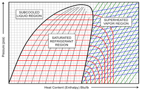 Pressure Enthalpy Without Tears