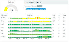 Learn more about the malaysia economy, including the population of malaysia, gdp, facts, trade, business, inflation and other data and analysis on its economy from the index create a comparison chart. Air Pollution In India Earth Org Past Present Future