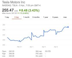 Where does tesla stock trade on the market? Tesla Share Price In Rupees Tesla Inc Tsla