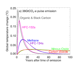 Methane And Then Theres Physics