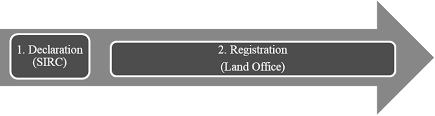 Download as pdf or read online from scribd. Https Www Emerald Com Insight Content Doi 10 1108 Imefm 04 2019 0172 Full Pdf Title New Framework For The Management Of Waqf Land Registration System In Malaysia