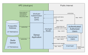 Cloud Gov Data Flow Diagrams