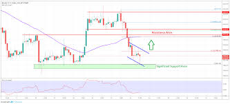 Bitcoin Price Analysis Btc Testing Key Support But Can It