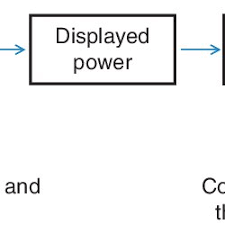 Flowchart Illustrating The Energy Transformation Process In