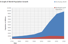 as population growth