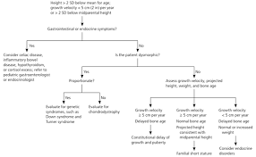 Evaluation Of Short And Tall Stature In Children American Family Physician