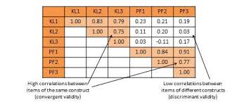 Background transtheoretical model (ttm) has been recognized as a common theoretical model in researches in terms of addictive behaviors. Chapter 7 Scale Reliability And Validity Research Methods For The Social Sciences