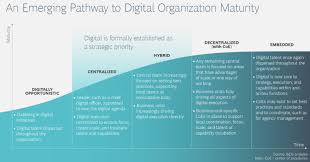 Digital Marketing Maturity Assessment Tool Smart Insights Digital Marketing Assessment Tools Digital Organization