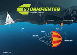 Keep the anchor rode tight at first to help you aim the anchor until you feel it hit bottom. Stormfighter Sea Anchor