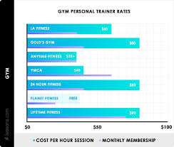 2019 Personal Trainer Cost Average Rates Per Hour Month