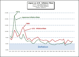 Historical Inflation Rates For Japan 1971 To 2014