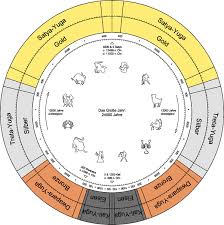 Lord Ramas Death Precedes Krishnas By 200 Years