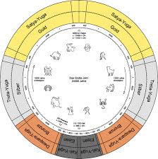 Lord Ramas Death Precedes Krishnas By 200 Years