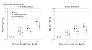 Concussions In Nfl Players Linked To Erectile Dysfunction