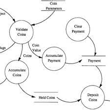 Despite all the hundreds or even thousands of brands you may come across, all automatic coffee machines are actually classified into three groups: An Excerpt Of The Vending Machine Example Download Scientific Diagram