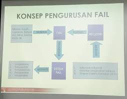 Mengapa pengtingnya pengurusan sistem fail? Galeri Pejabat Bursar