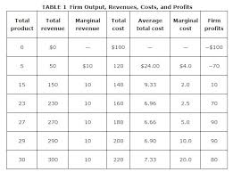 Next find the output level on the average cost Short Run Supply