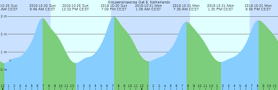 Brouwershavense Gat 8 Netherlands Tide Chart