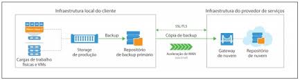 Veem Cloud Connect Backup Na Nuvem Mais Facil Bs4it